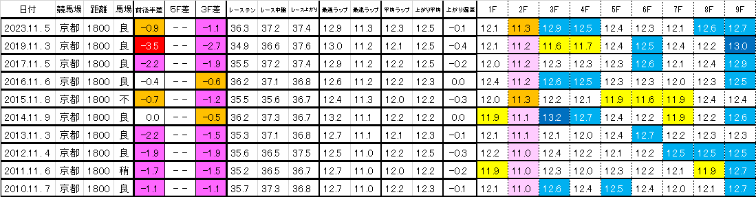 2024　みやこＳ　過去ラップ一覧　簡易版